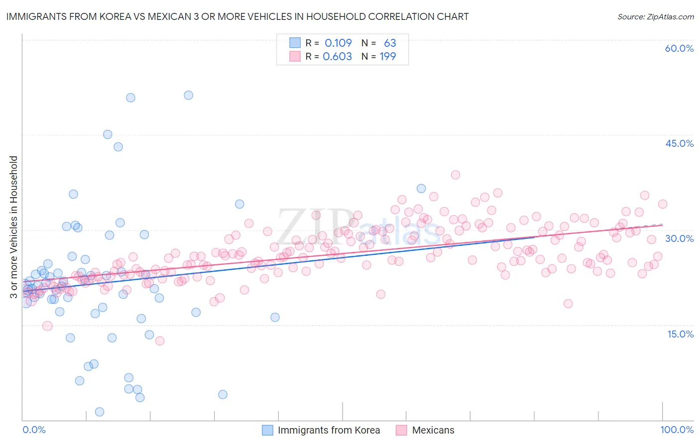 Immigrants from Korea vs Mexican 3 or more Vehicles in Household