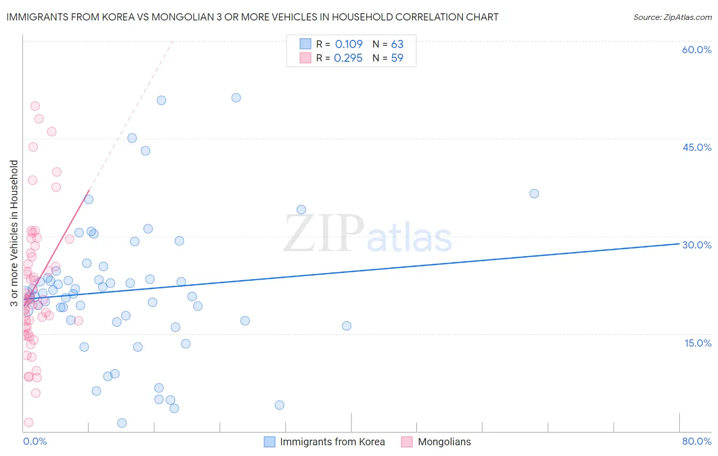 Immigrants from Korea vs Mongolian 3 or more Vehicles in Household
