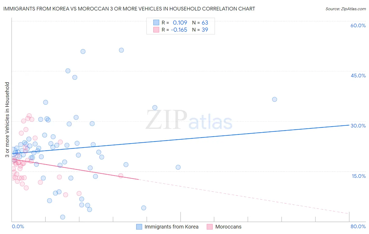 Immigrants from Korea vs Moroccan 3 or more Vehicles in Household