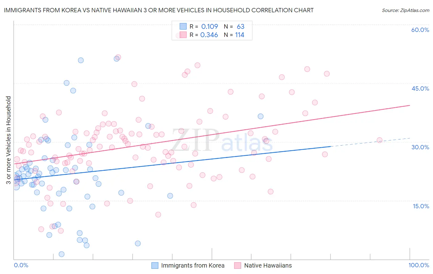 Immigrants from Korea vs Native Hawaiian 3 or more Vehicles in Household