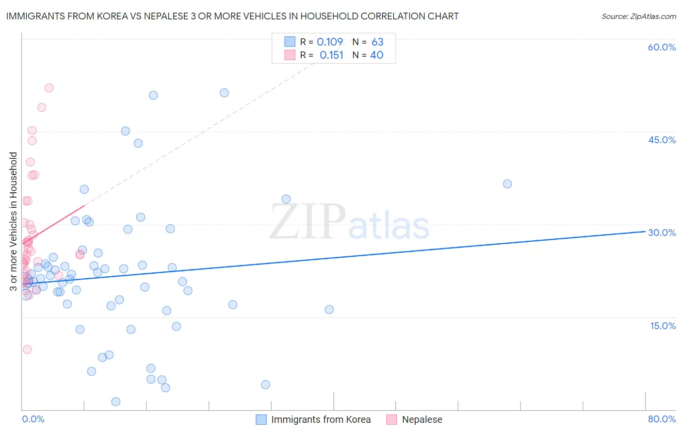 Immigrants from Korea vs Nepalese 3 or more Vehicles in Household