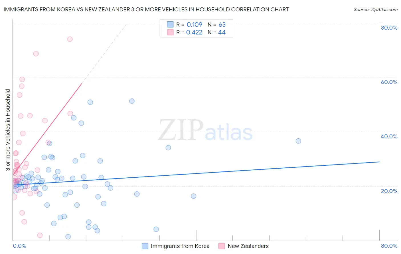 Immigrants from Korea vs New Zealander 3 or more Vehicles in Household