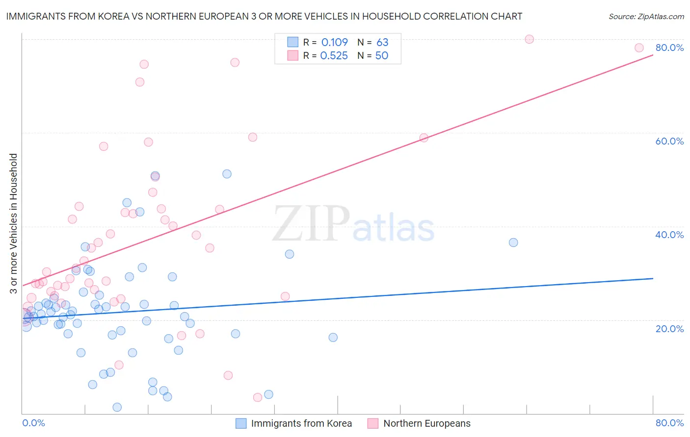 Immigrants from Korea vs Northern European 3 or more Vehicles in Household