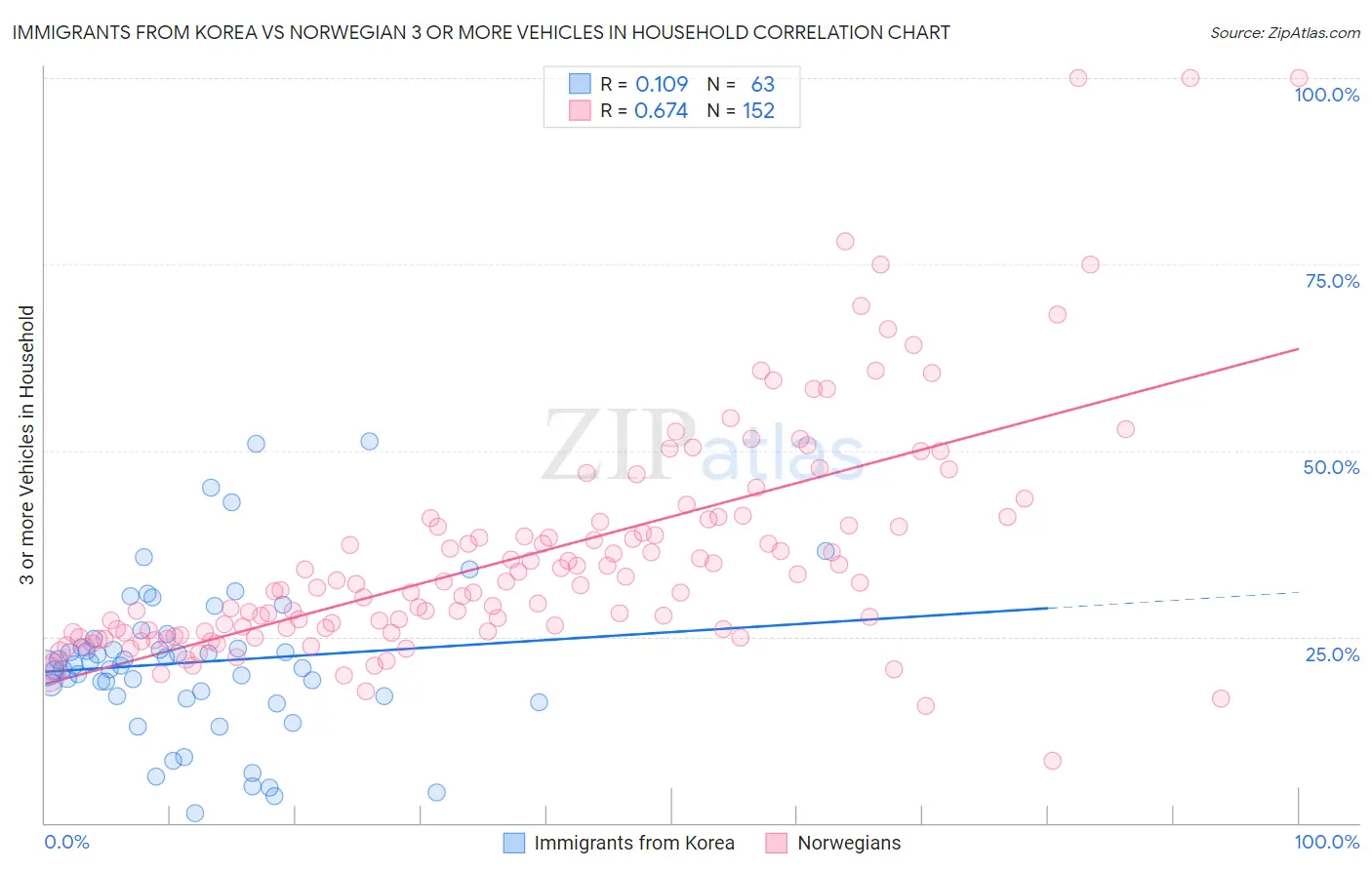 Immigrants from Korea vs Norwegian 3 or more Vehicles in Household