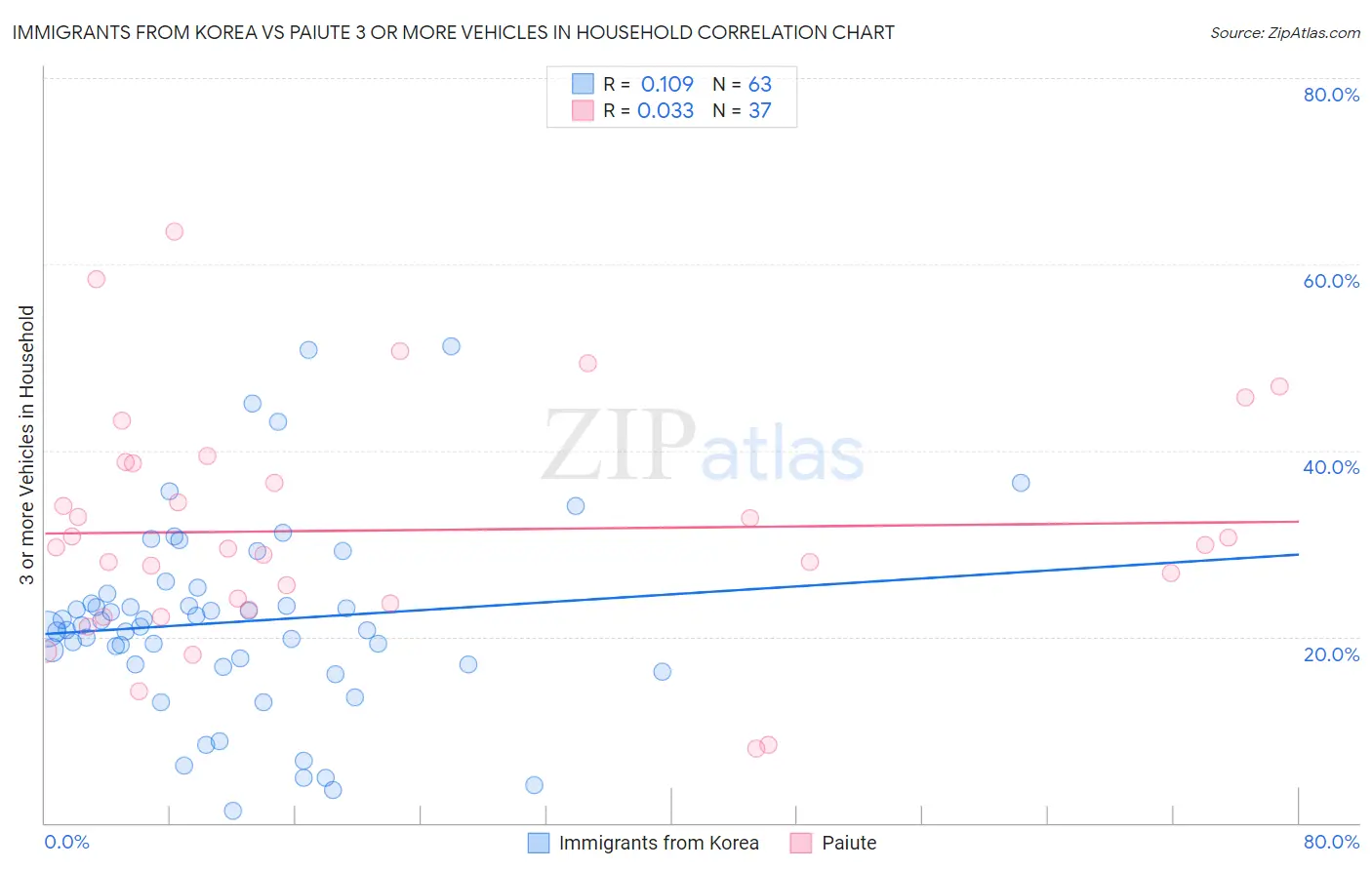 Immigrants from Korea vs Paiute 3 or more Vehicles in Household