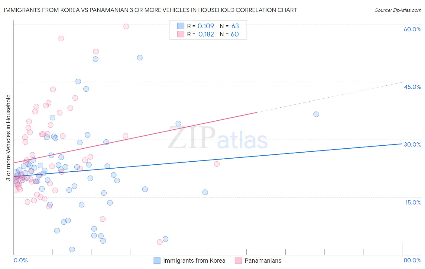 Immigrants from Korea vs Panamanian 3 or more Vehicles in Household