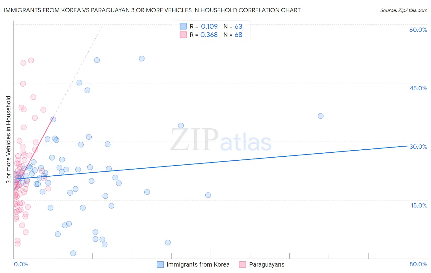 Immigrants from Korea vs Paraguayan 3 or more Vehicles in Household