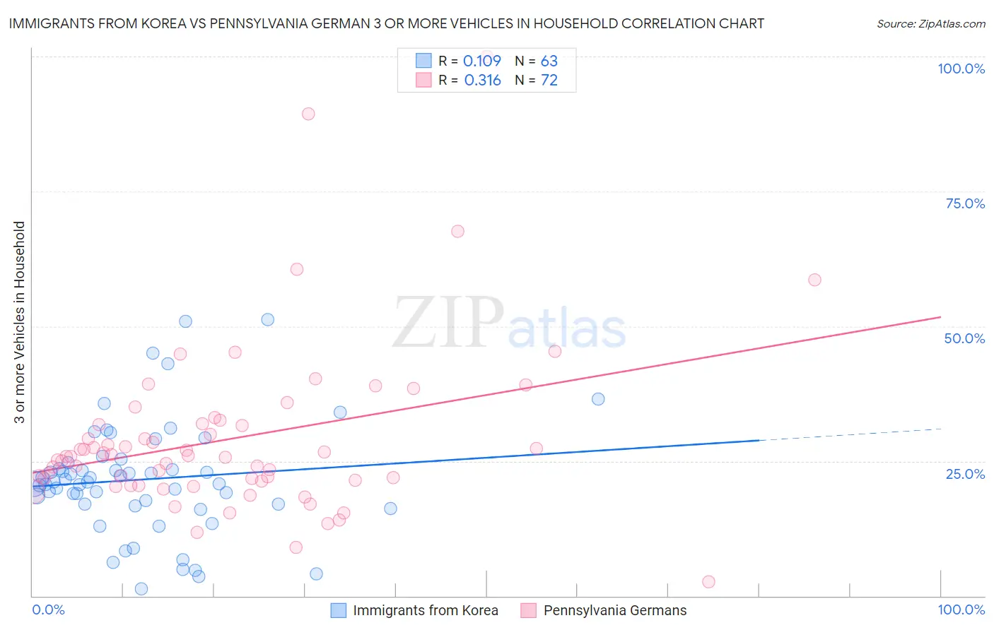 Immigrants from Korea vs Pennsylvania German 3 or more Vehicles in Household