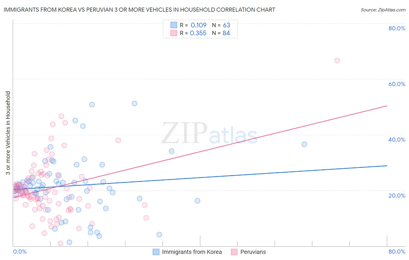 Immigrants from Korea vs Peruvian 3 or more Vehicles in Household