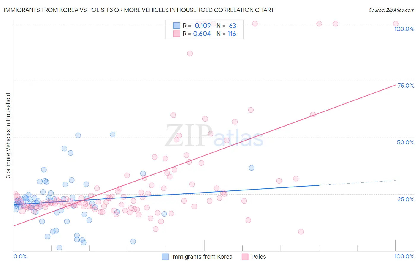Immigrants from Korea vs Polish 3 or more Vehicles in Household