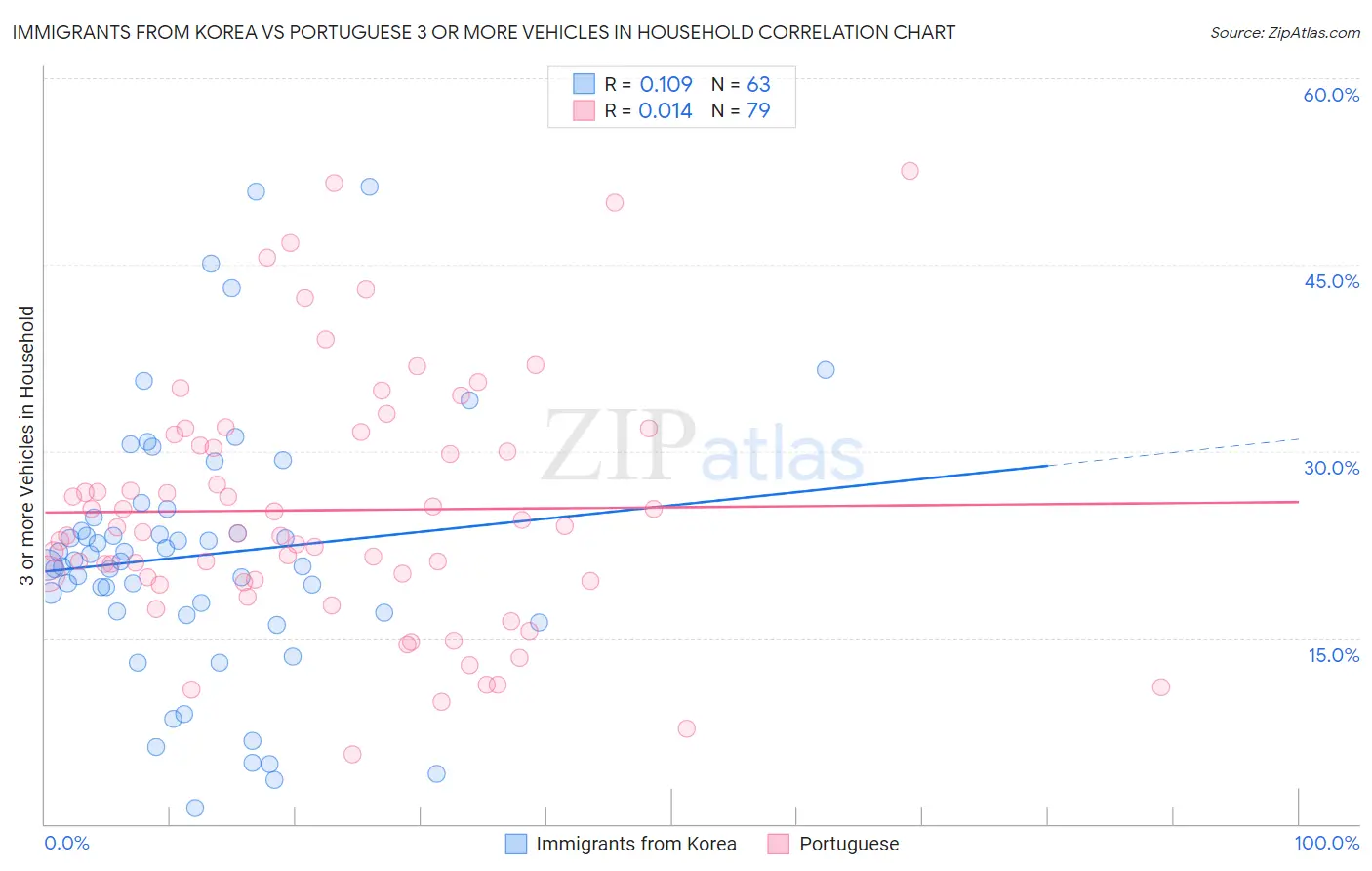 Immigrants from Korea vs Portuguese 3 or more Vehicles in Household