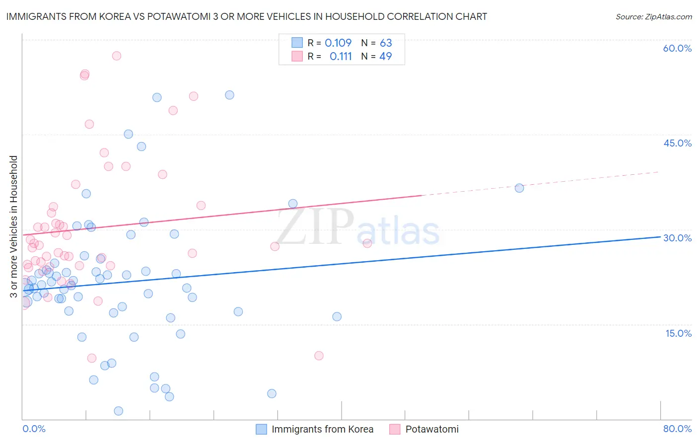 Immigrants from Korea vs Potawatomi 3 or more Vehicles in Household