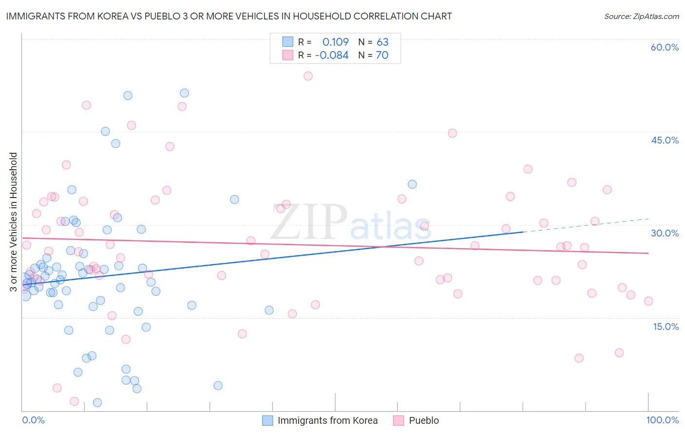 Immigrants from Korea vs Pueblo 3 or more Vehicles in Household