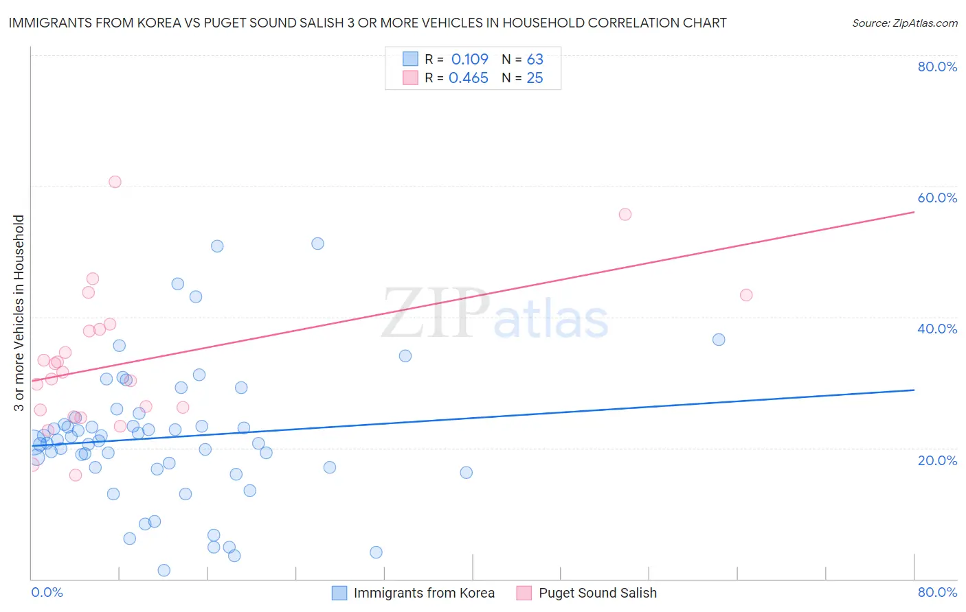 Immigrants from Korea vs Puget Sound Salish 3 or more Vehicles in Household