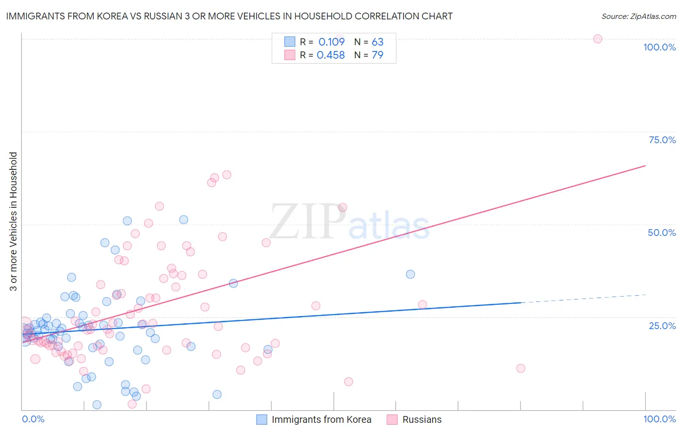 Immigrants from Korea vs Russian 3 or more Vehicles in Household