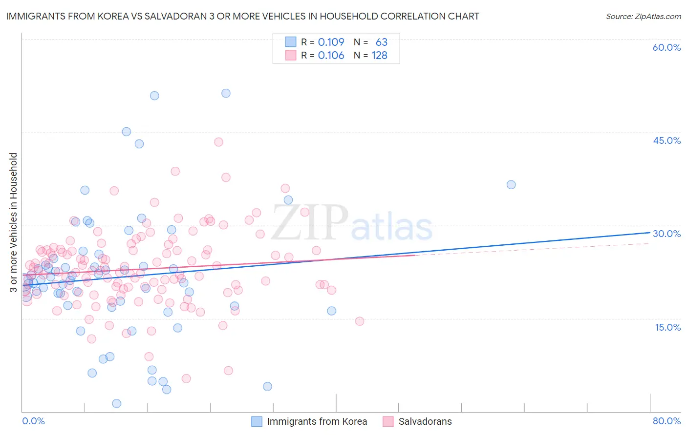 Immigrants from Korea vs Salvadoran 3 or more Vehicles in Household