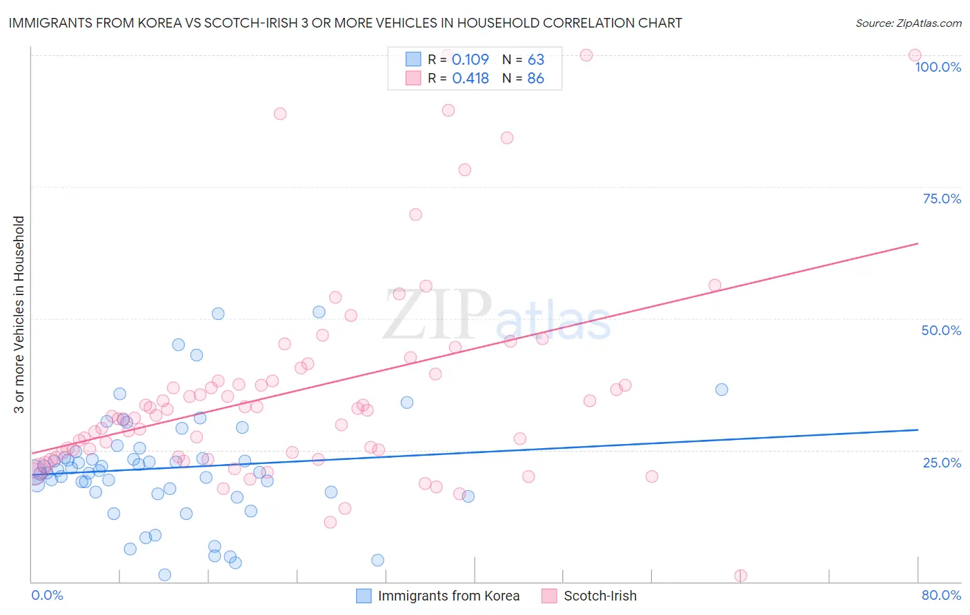 Immigrants from Korea vs Scotch-Irish 3 or more Vehicles in Household