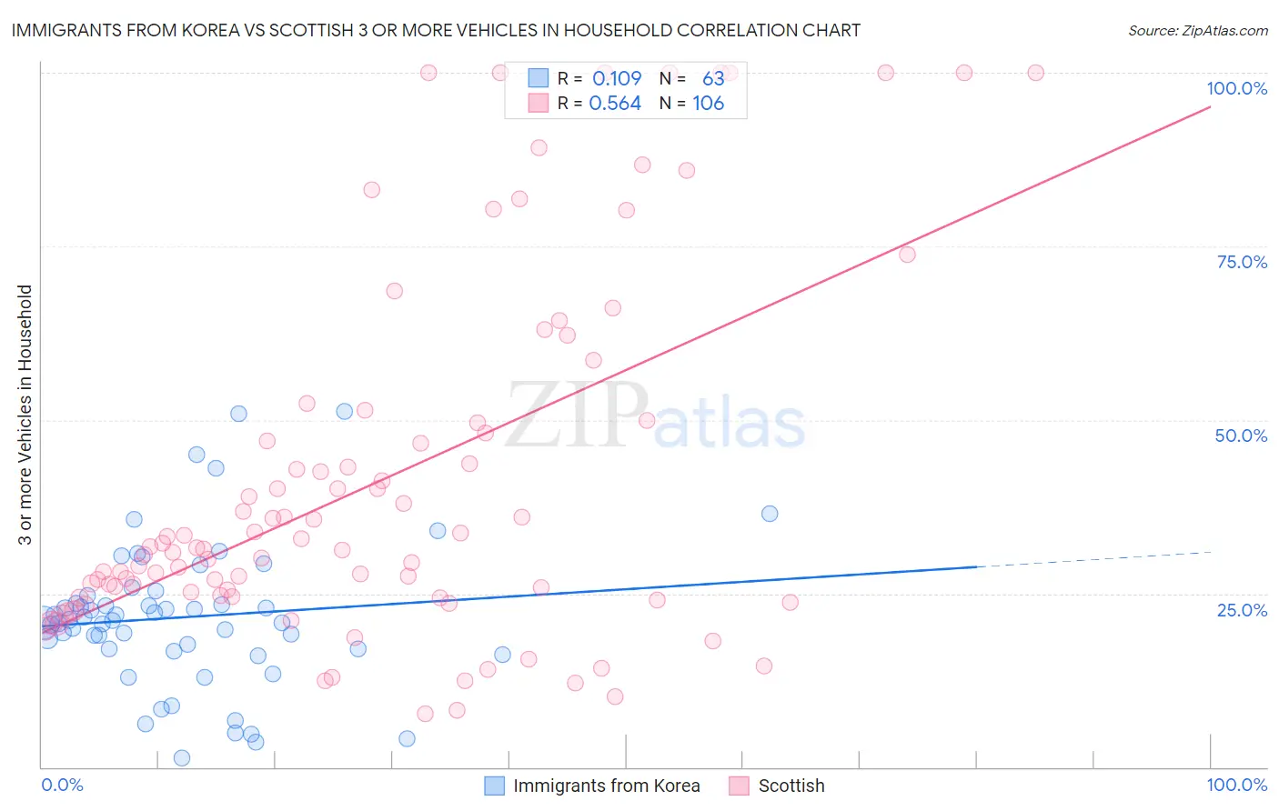 Immigrants from Korea vs Scottish 3 or more Vehicles in Household