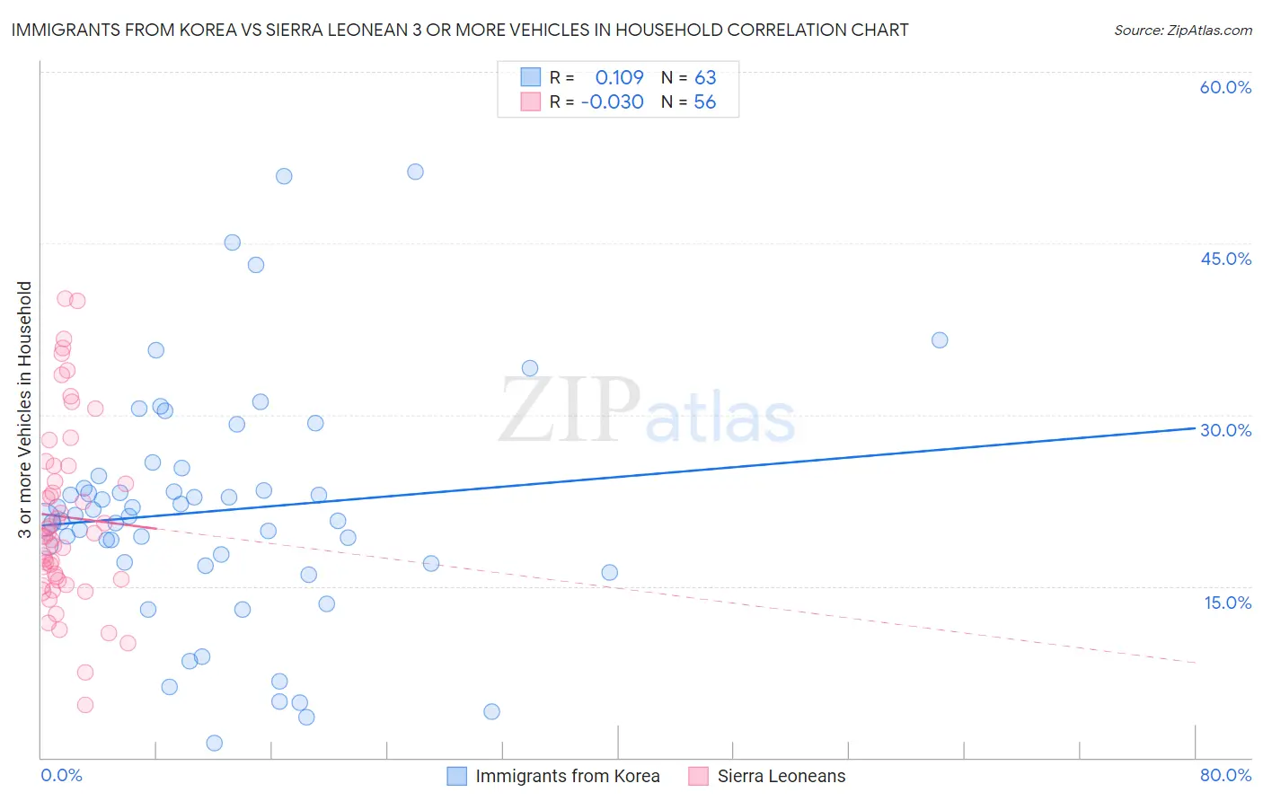 Immigrants from Korea vs Sierra Leonean 3 or more Vehicles in Household