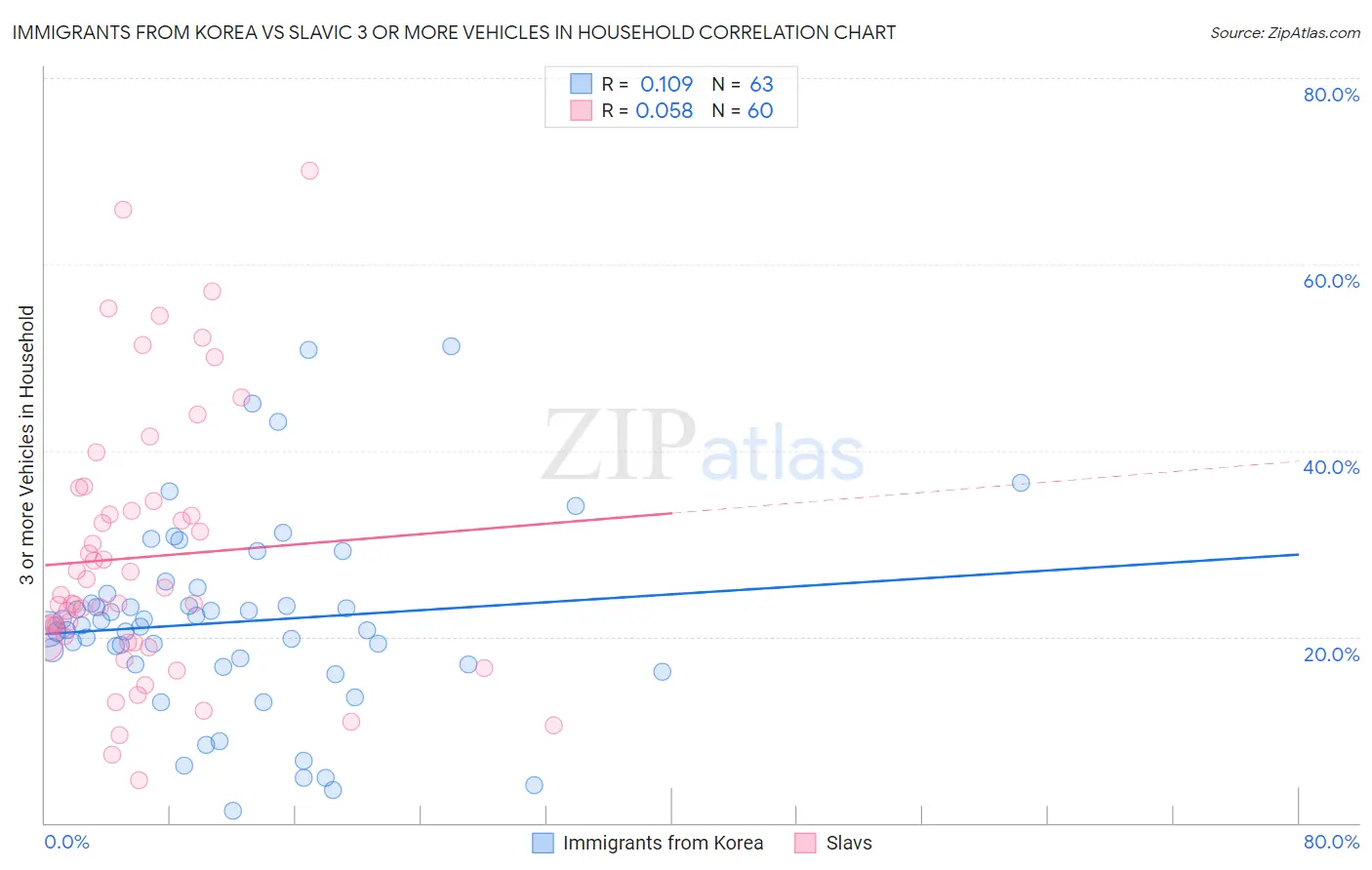 Immigrants from Korea vs Slavic 3 or more Vehicles in Household