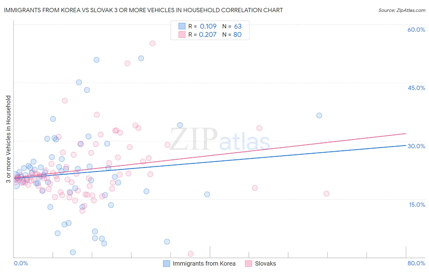 Immigrants from Korea vs Slovak 3 or more Vehicles in Household