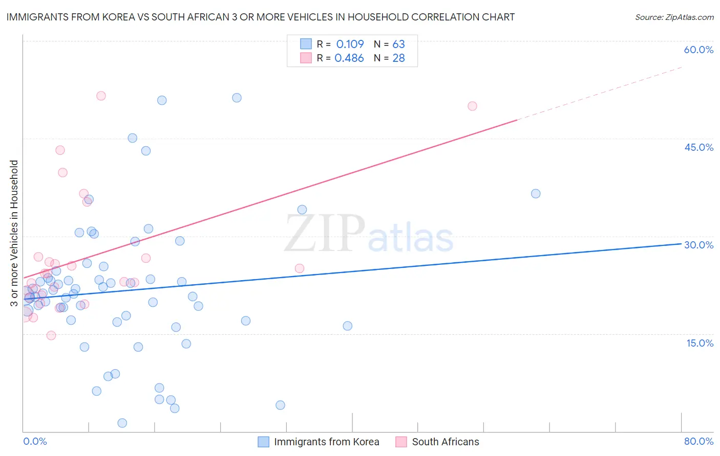 Immigrants from Korea vs South African 3 or more Vehicles in Household