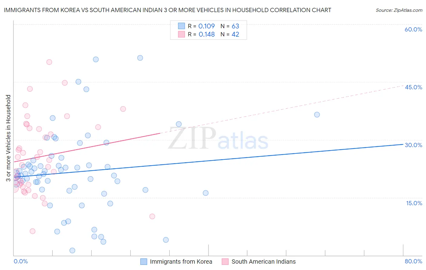 Immigrants from Korea vs South American Indian 3 or more Vehicles in Household