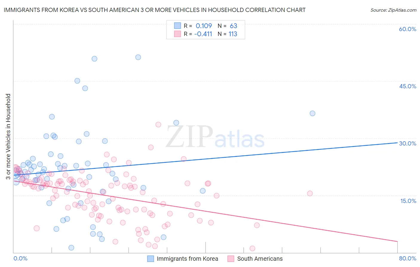 Immigrants from Korea vs South American 3 or more Vehicles in Household