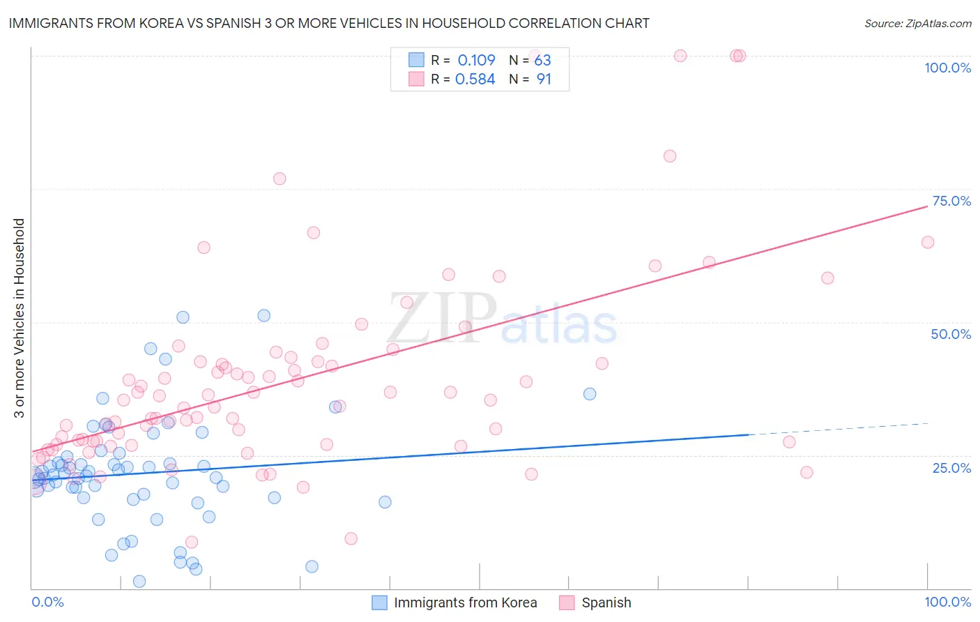 Immigrants from Korea vs Spanish 3 or more Vehicles in Household