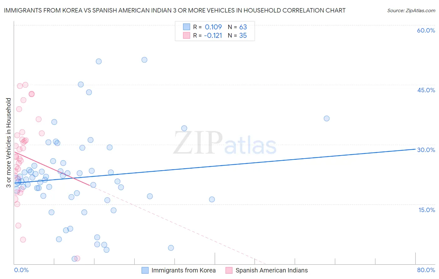 Immigrants from Korea vs Spanish American Indian 3 or more Vehicles in Household