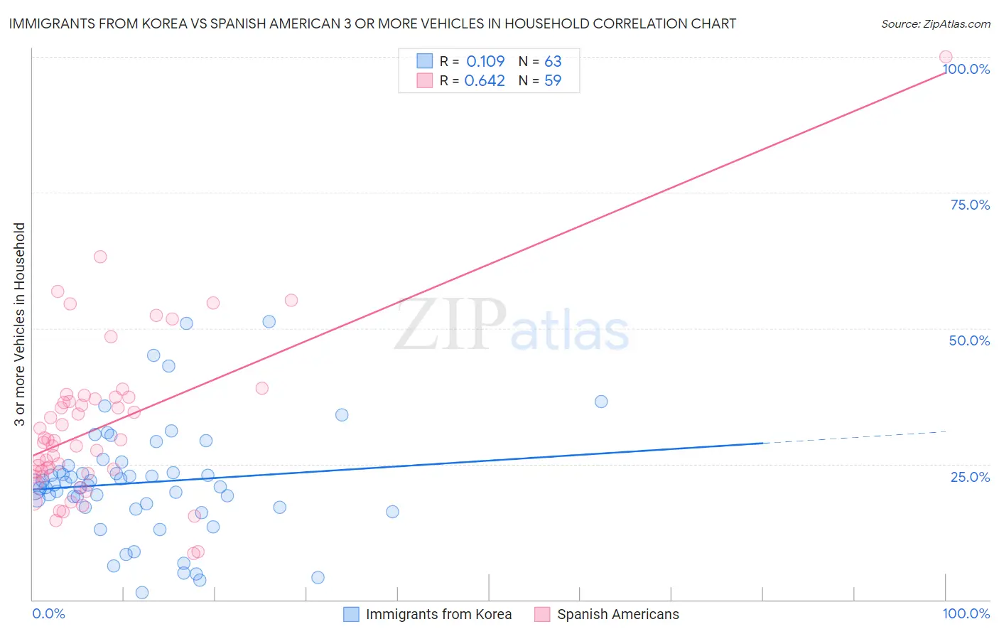 Immigrants from Korea vs Spanish American 3 or more Vehicles in Household