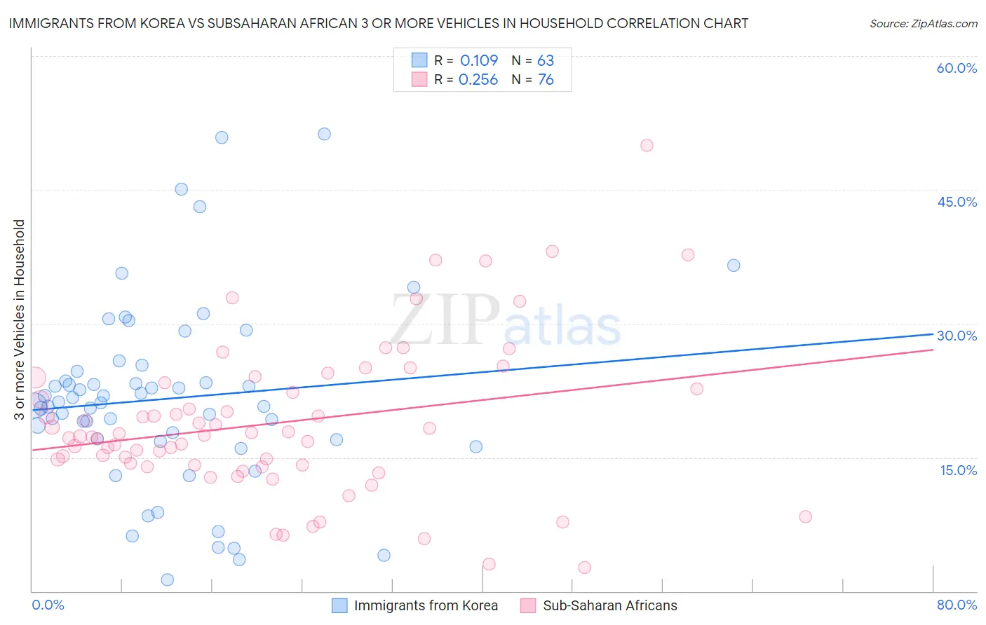 Immigrants from Korea vs Subsaharan African 3 or more Vehicles in Household