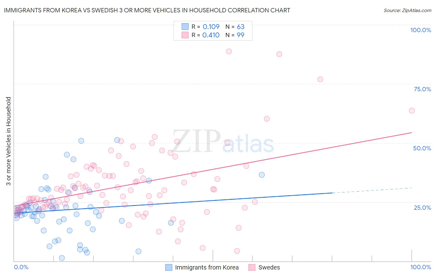 Immigrants from Korea vs Swedish 3 or more Vehicles in Household
