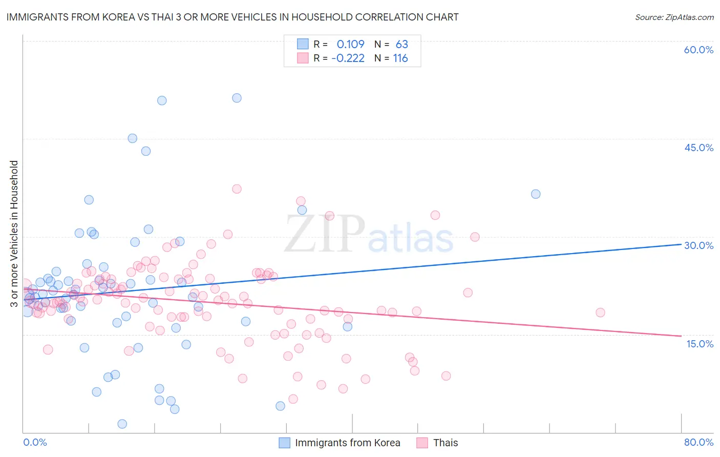 Immigrants from Korea vs Thai 3 or more Vehicles in Household