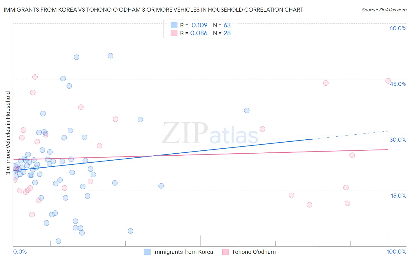 Immigrants from Korea vs Tohono O'odham 3 or more Vehicles in Household