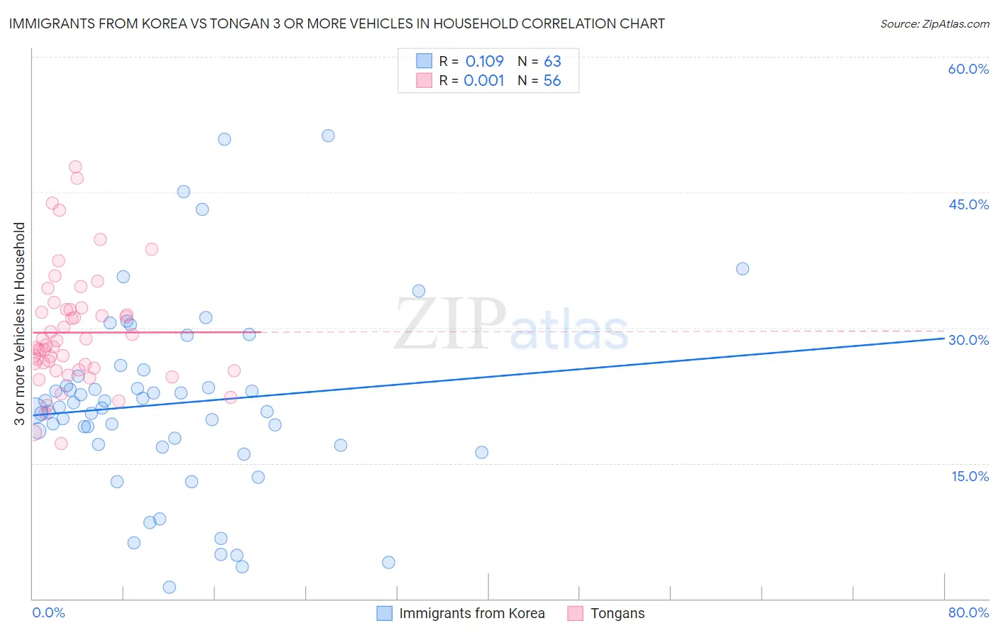 Immigrants from Korea vs Tongan 3 or more Vehicles in Household