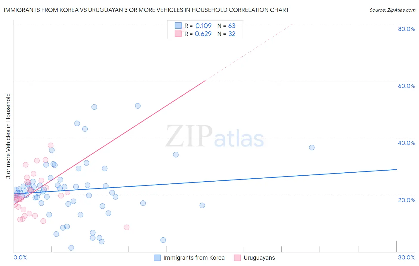 Immigrants from Korea vs Uruguayan 3 or more Vehicles in Household