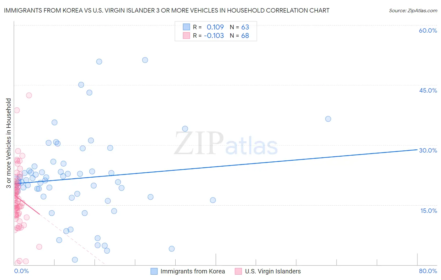 Immigrants from Korea vs U.S. Virgin Islander 3 or more Vehicles in Household