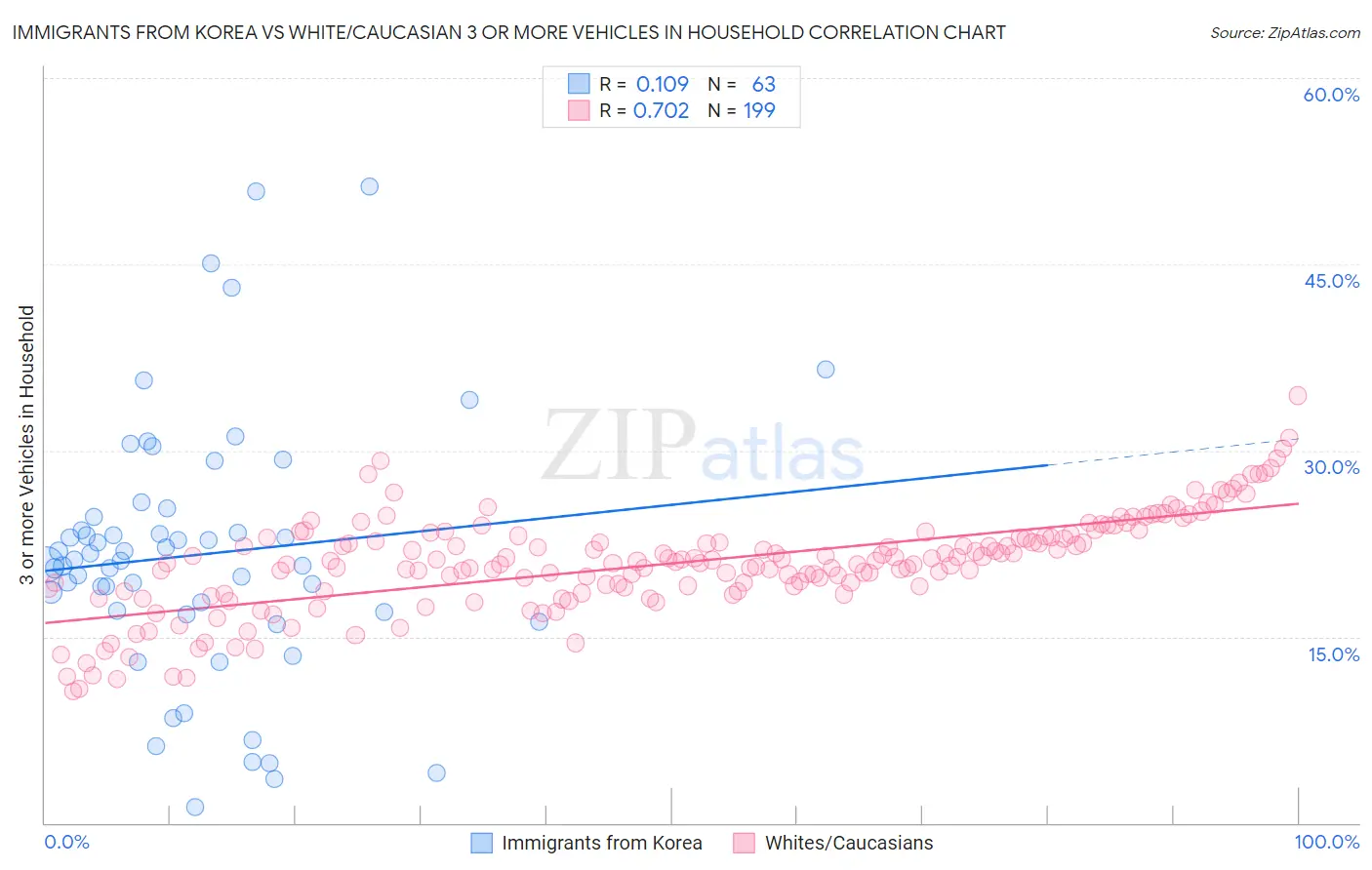 Immigrants from Korea vs White/Caucasian 3 or more Vehicles in Household
