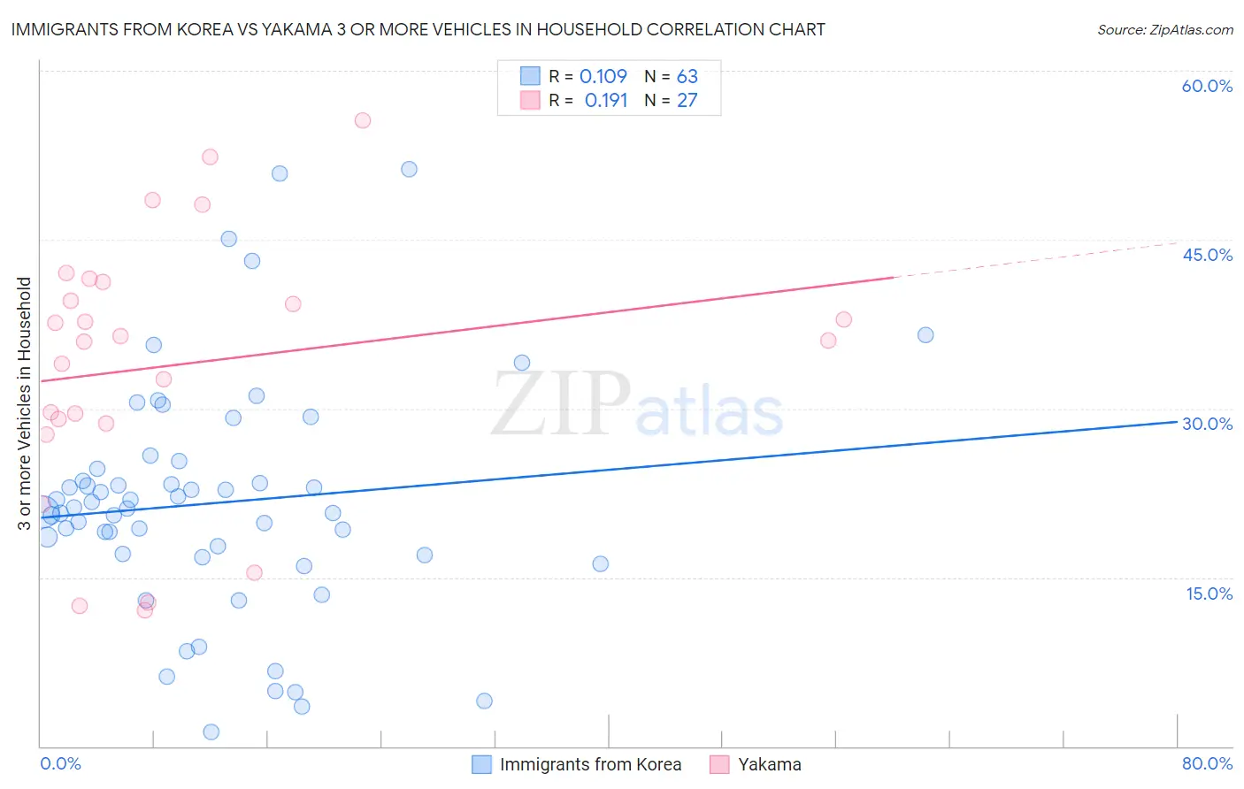 Immigrants from Korea vs Yakama 3 or more Vehicles in Household