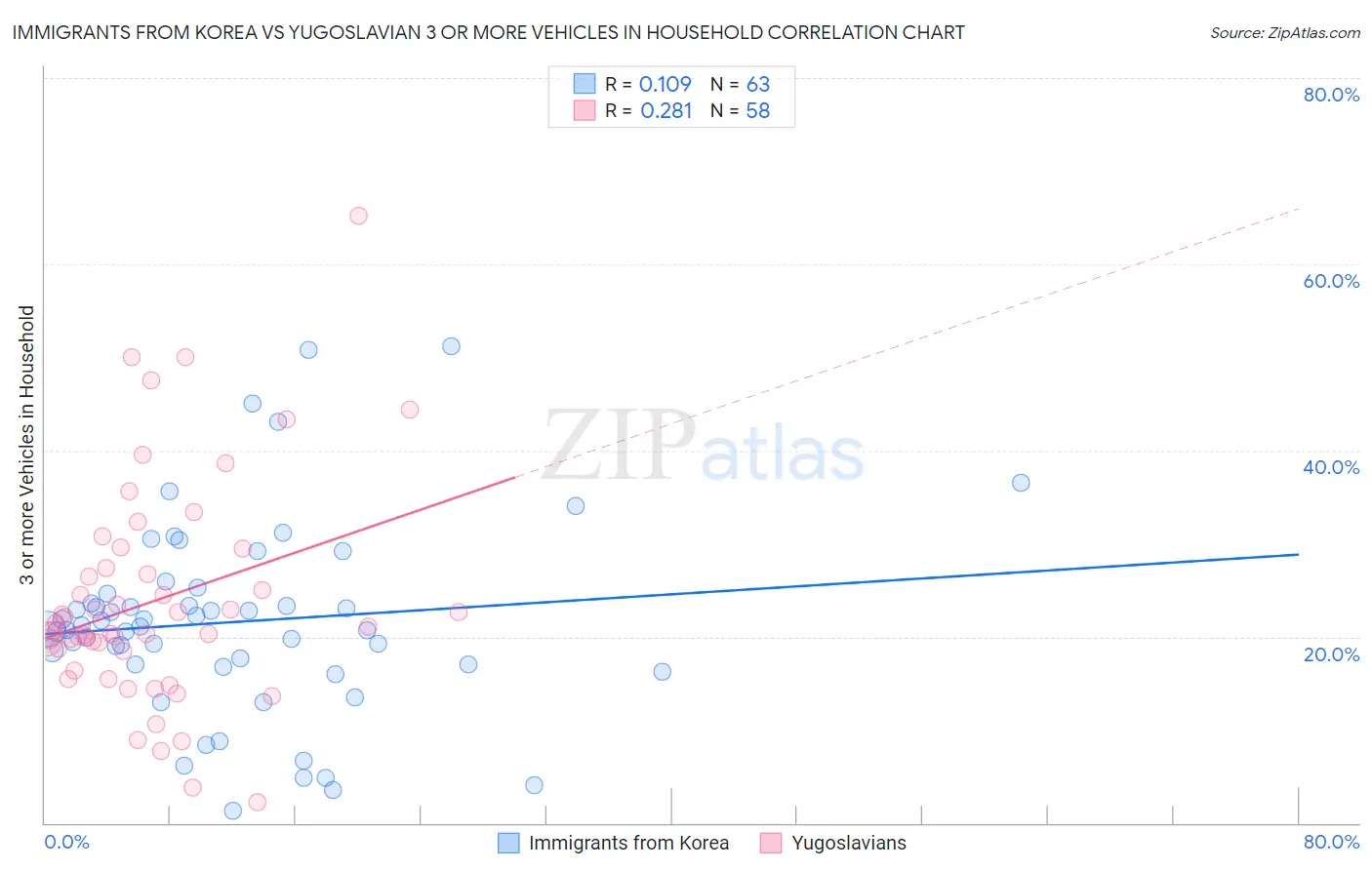 Immigrants from Korea vs Yugoslavian 3 or more Vehicles in Household
