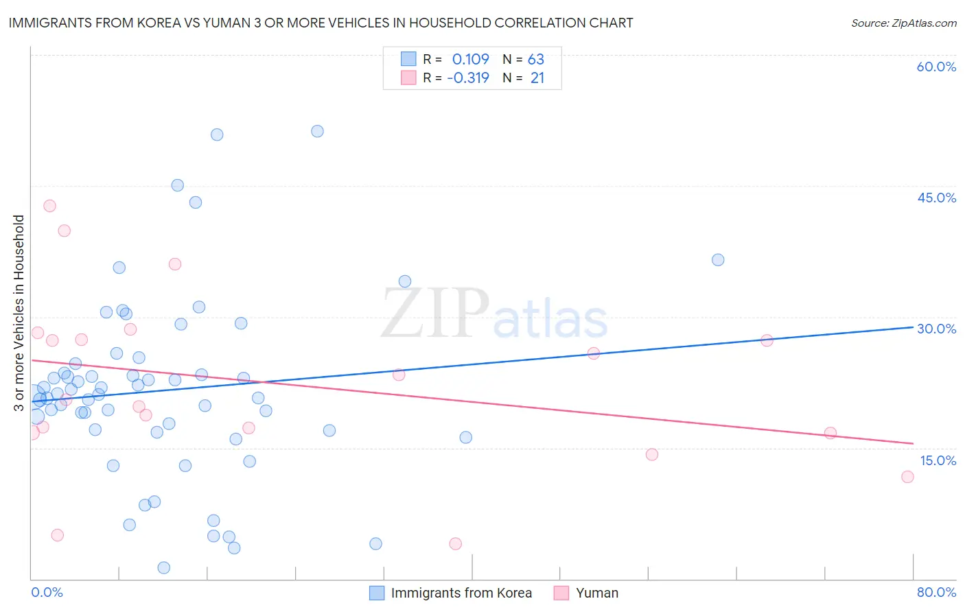 Immigrants from Korea vs Yuman 3 or more Vehicles in Household