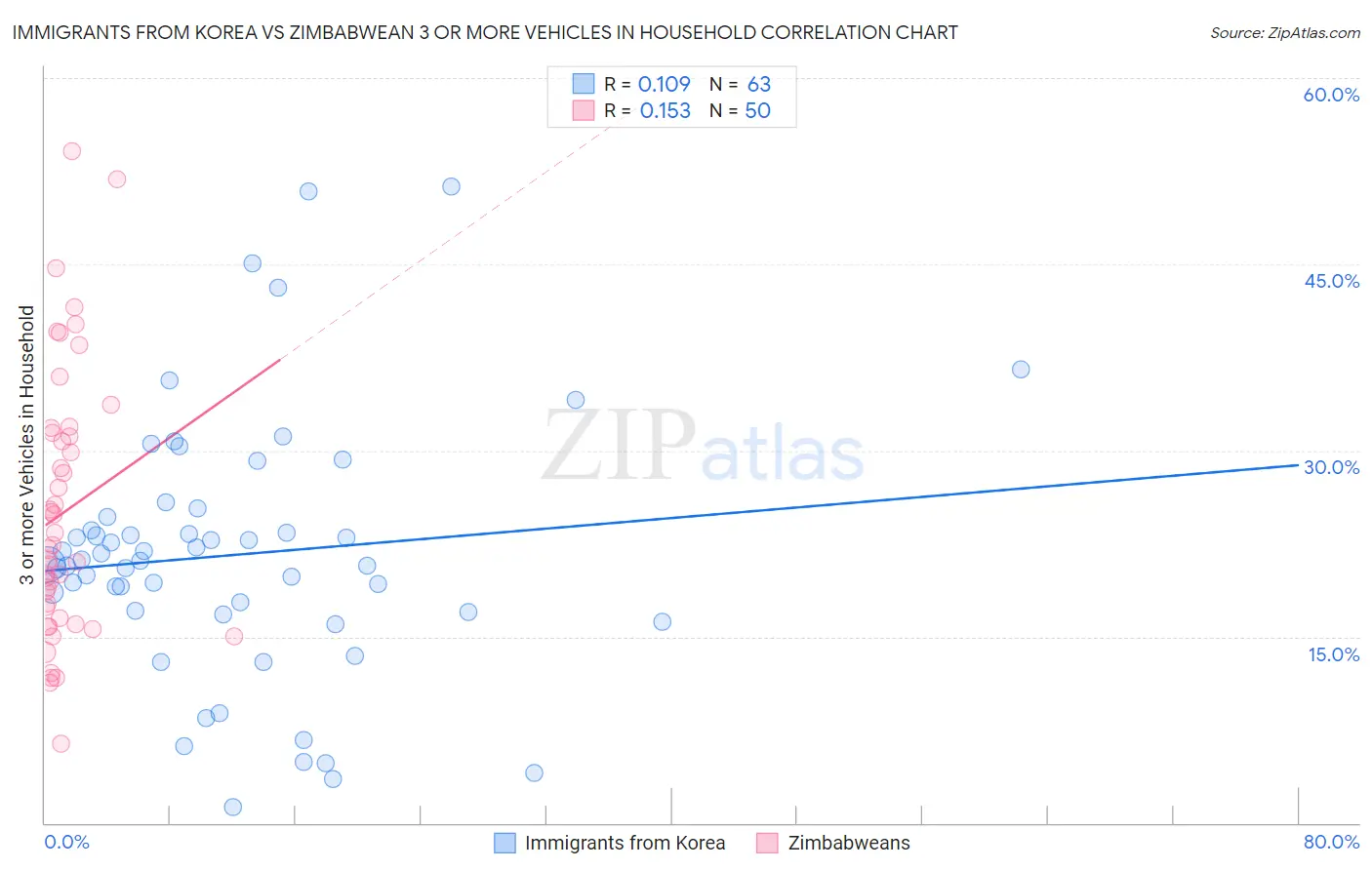 Immigrants from Korea vs Zimbabwean 3 or more Vehicles in Household