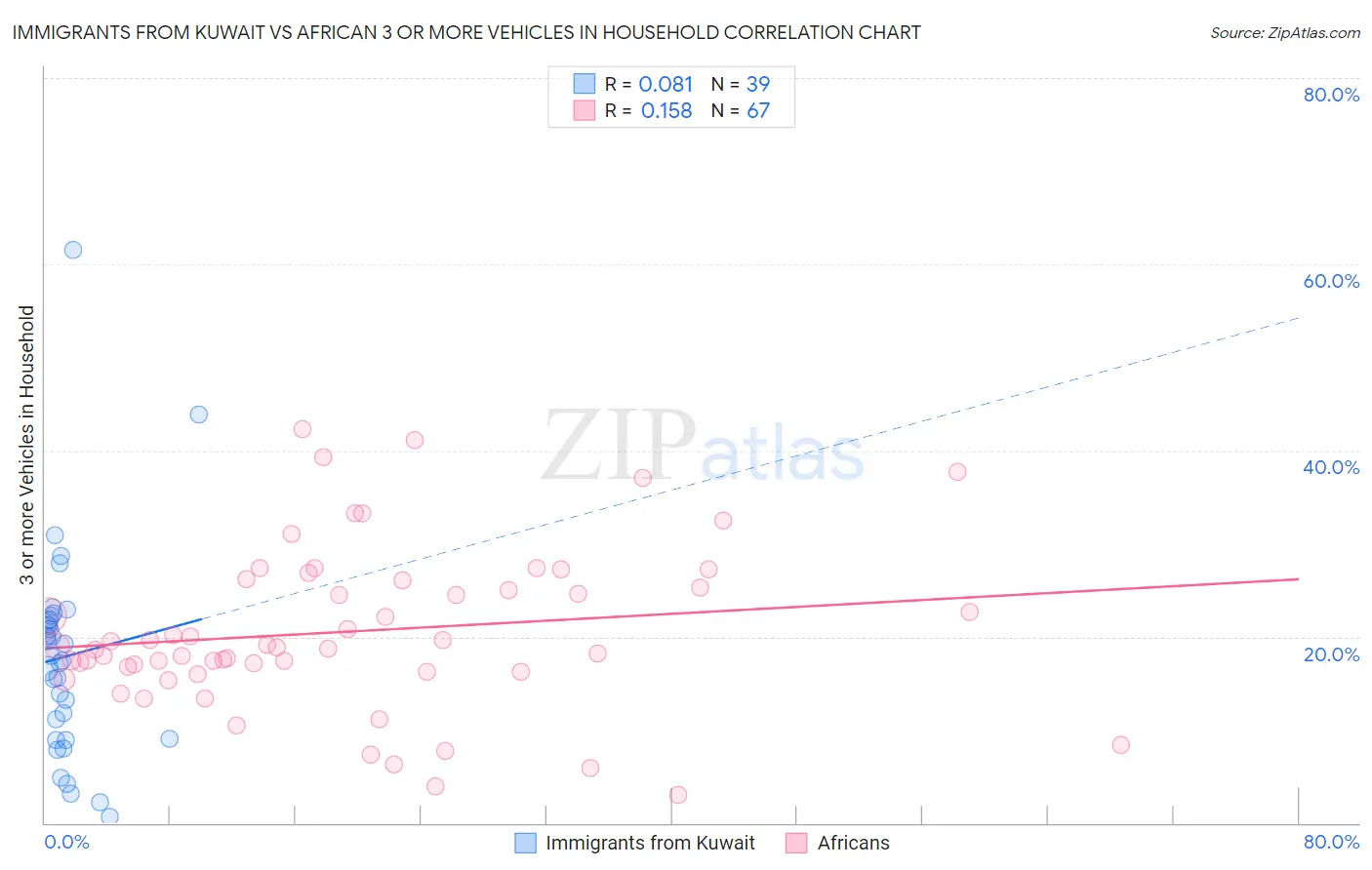 Immigrants from Kuwait vs African 3 or more Vehicles in Household