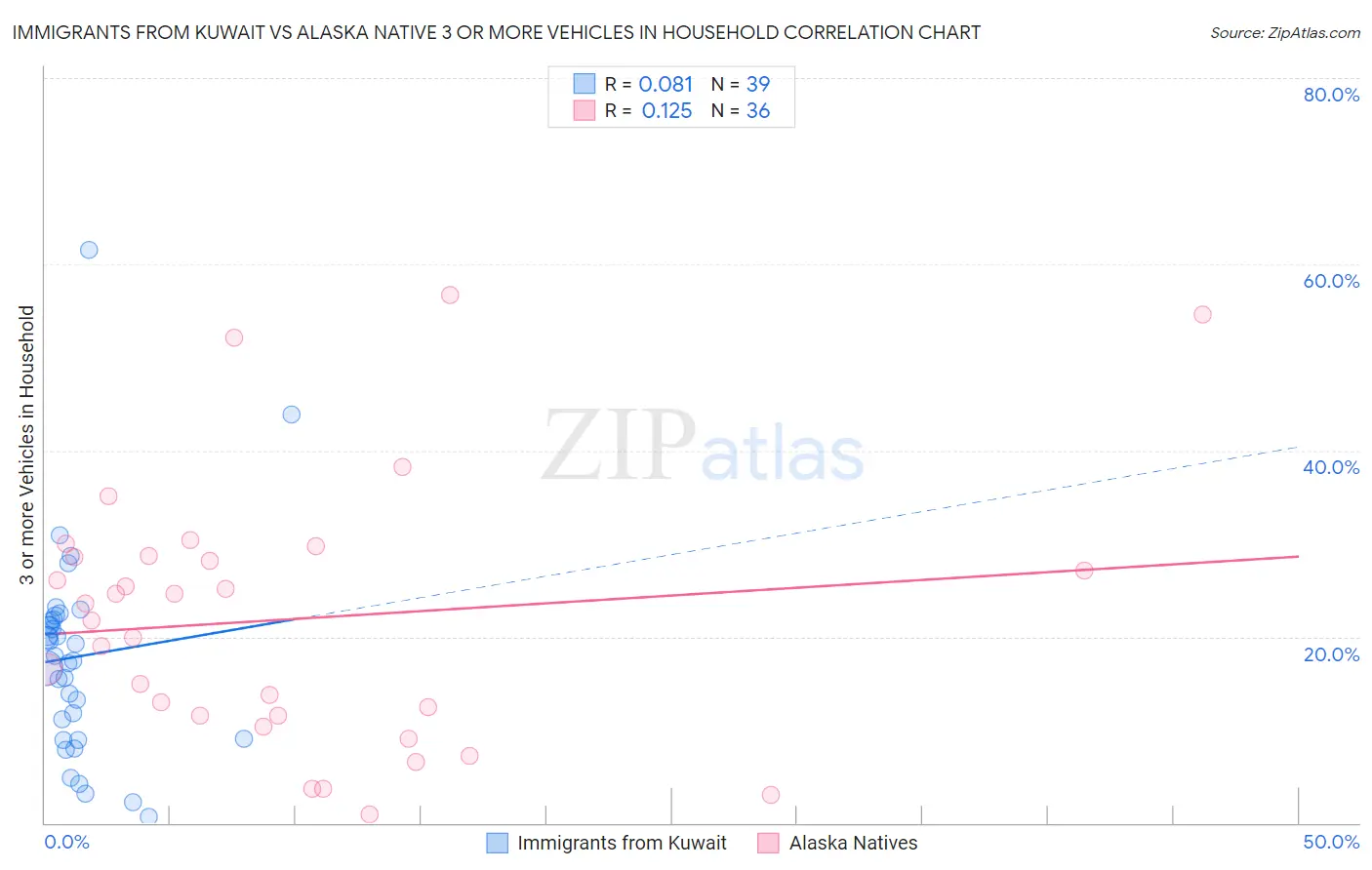 Immigrants from Kuwait vs Alaska Native 3 or more Vehicles in Household