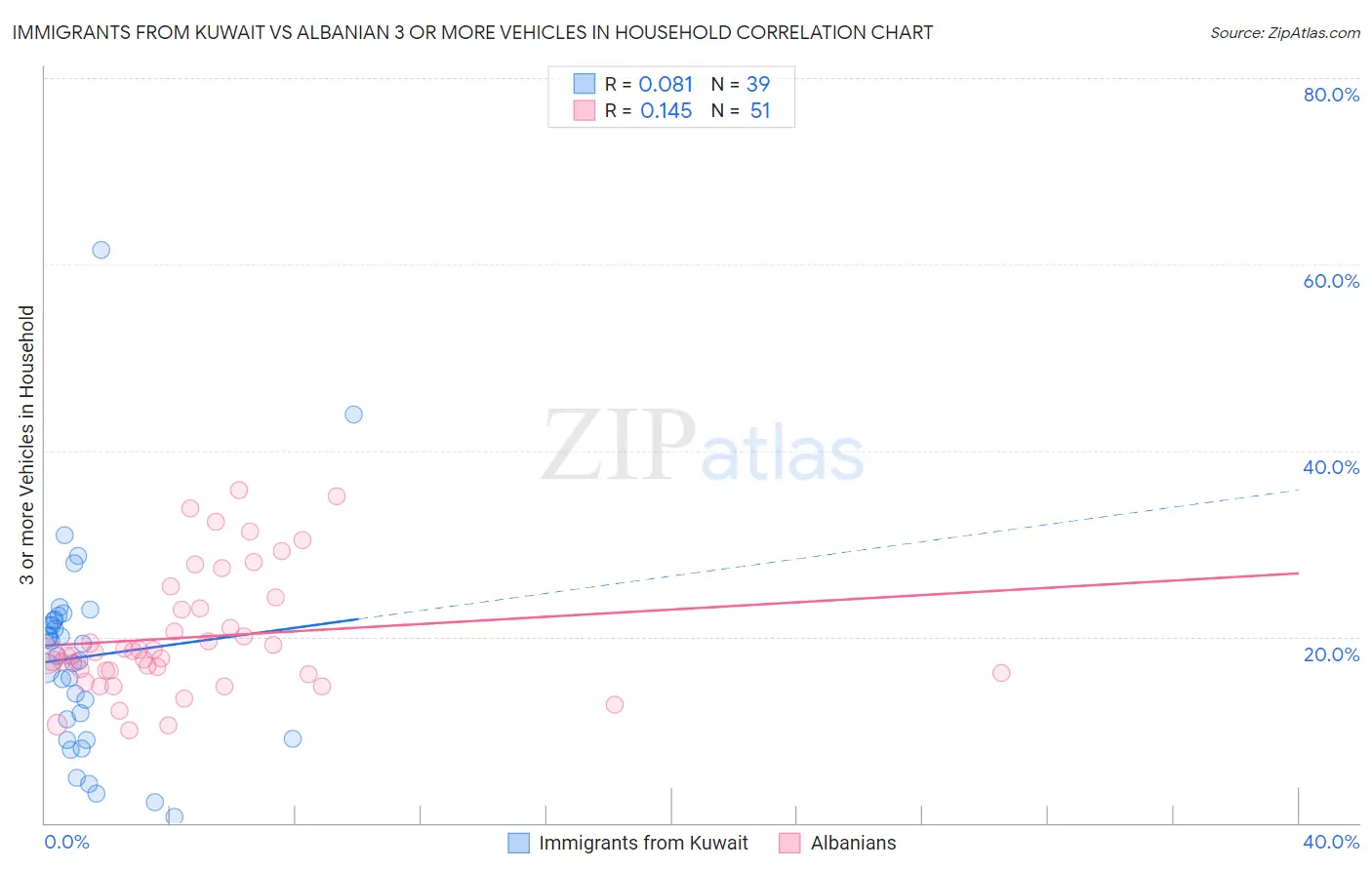 Immigrants from Kuwait vs Albanian 3 or more Vehicles in Household