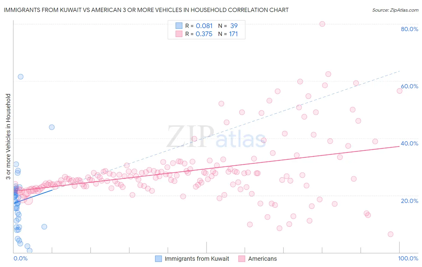 Immigrants from Kuwait vs American 3 or more Vehicles in Household