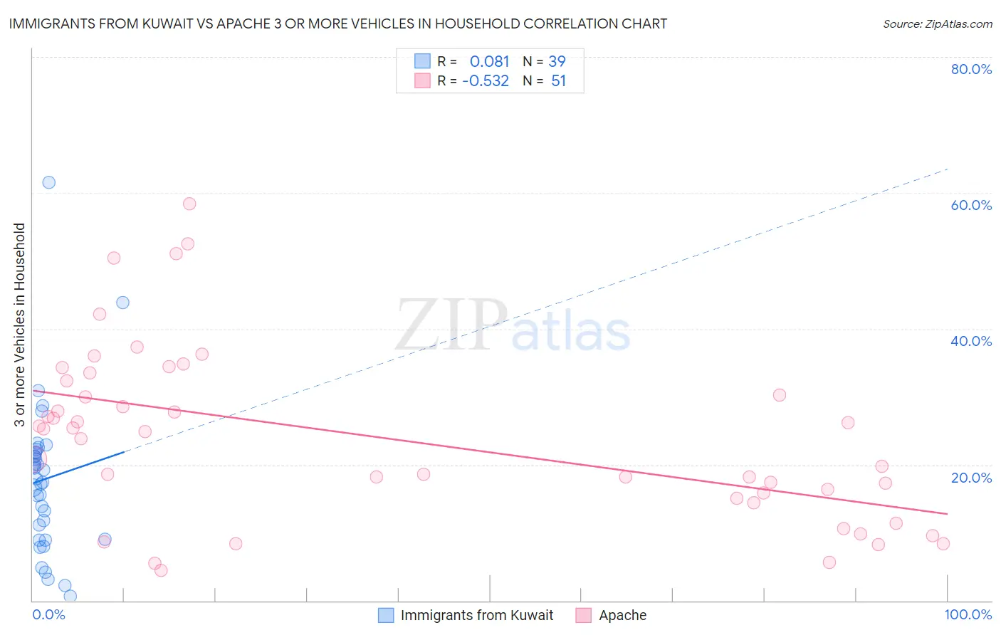 Immigrants from Kuwait vs Apache 3 or more Vehicles in Household