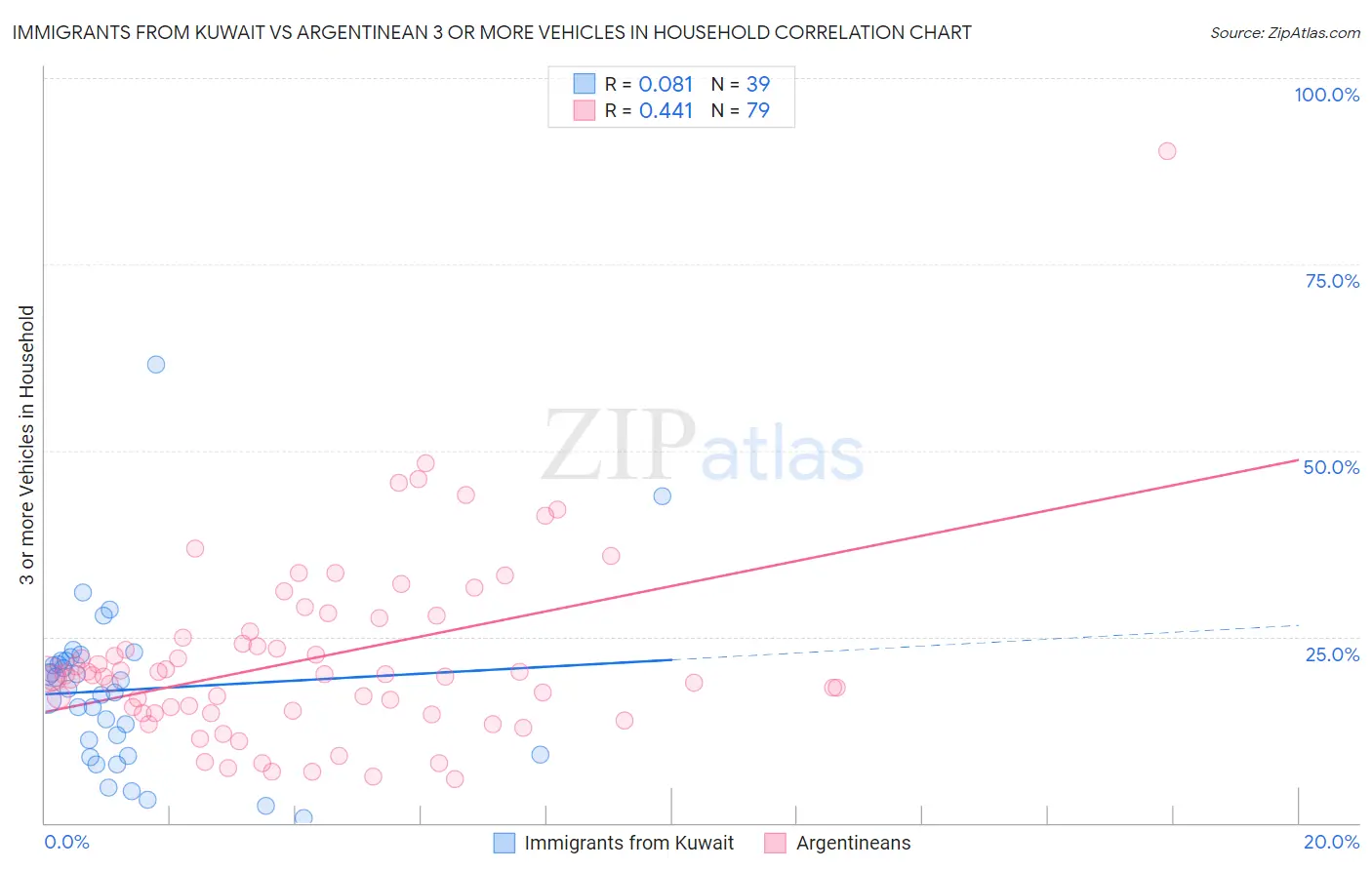 Immigrants from Kuwait vs Argentinean 3 or more Vehicles in Household