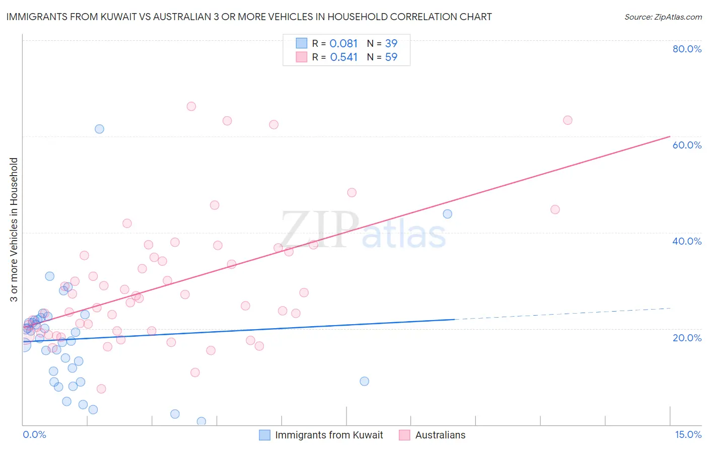 Immigrants from Kuwait vs Australian 3 or more Vehicles in Household